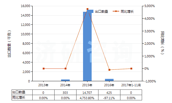 2013-2017年11月中國二乙氨基乙醇及其質(zhì)子化鹽(HS29221922)出口量及增速統(tǒng)計(jì)